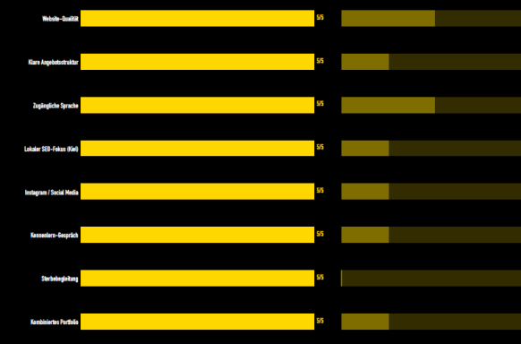 Diagramm mit gelben Balken, das verschiedene Werte oder Kategorien vergleicht.